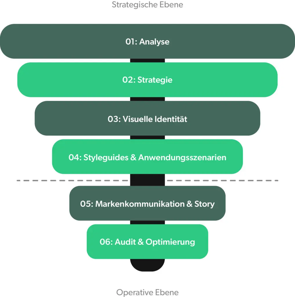 Ein auf Deutsch beschriftetes Trichterdiagramm, das von oben nach unten sechs grüne und dunkle Blöcke zeigt: Analyse, Strategie, Visuelle Identität, Styleguides & Anwendungsszenarien, Markenkommunikation & Story, Audit & Optimierung.
