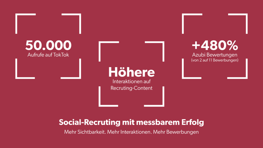 Infografik mit Zahlen: 50.000 Aufrufe auf TikTok, höhere Interaktion mit Recruiting-Inhalten, 480 % Anstieg bei den Bewertungen von Auszubildenden sowie eine Aussage zum messbaren Erfolg im Social Recruiting. Weißer Text auf rotem Hintergrund.